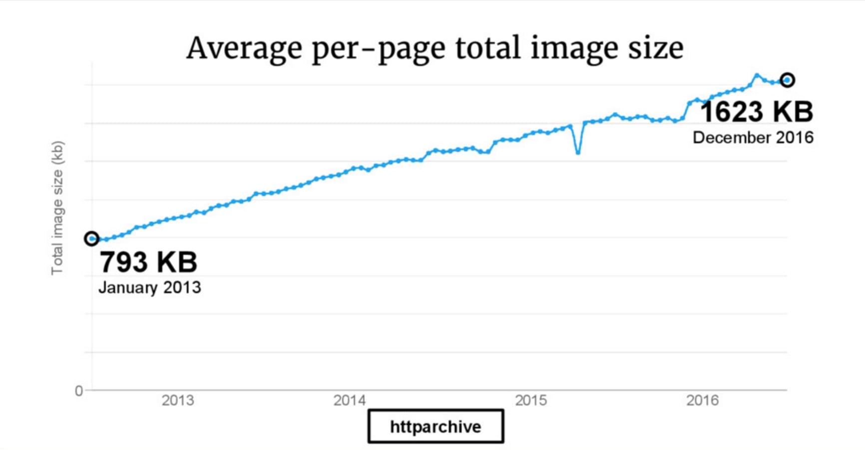 Average per-page total image size